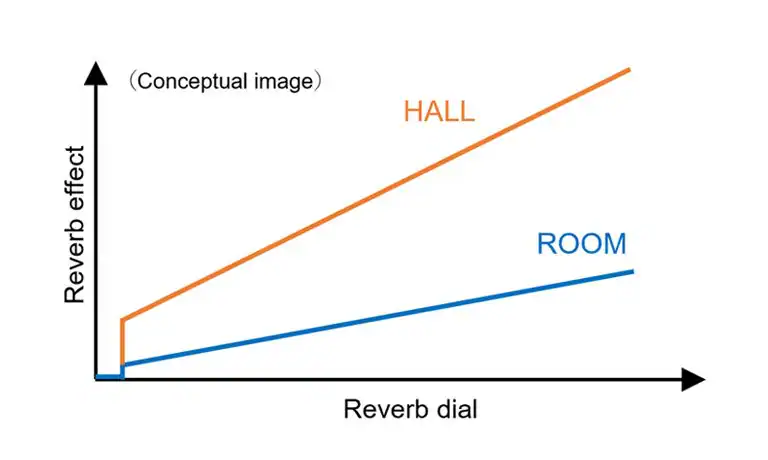 reverb graph